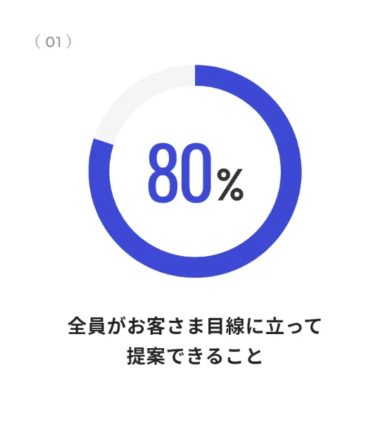 全員がお客さま目線に立って 提案できること