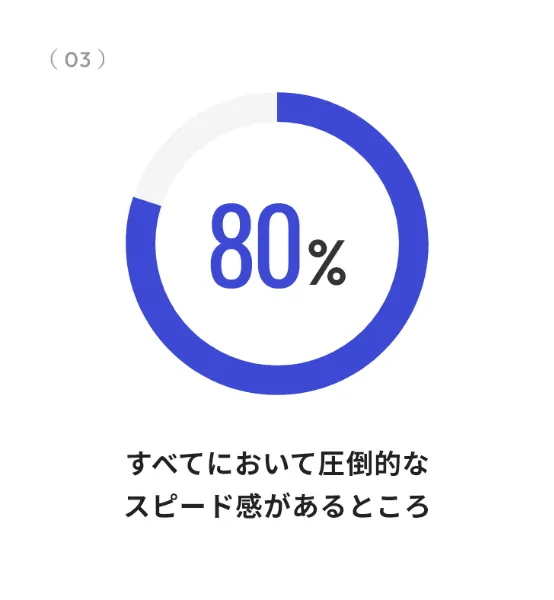 すべてにおいて圧倒的な スピード感があるところ